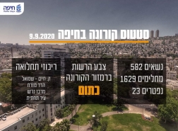 حيفا منطقة برتقالية بسبب ارتفاع اصابات كورونا!