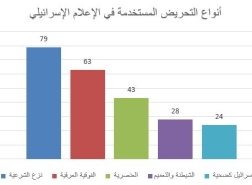 اتفاقية التطبيع تشكل أرضًا خصبة للتحريض في الإعلام الإسرائيلي