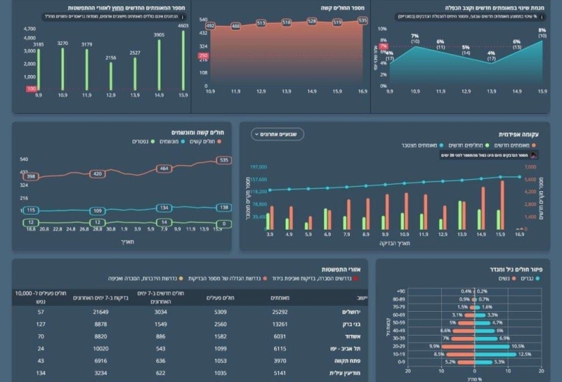 5523 اصابة جديدة بالكورونا خلال ال 24 ساعة الاخيرة