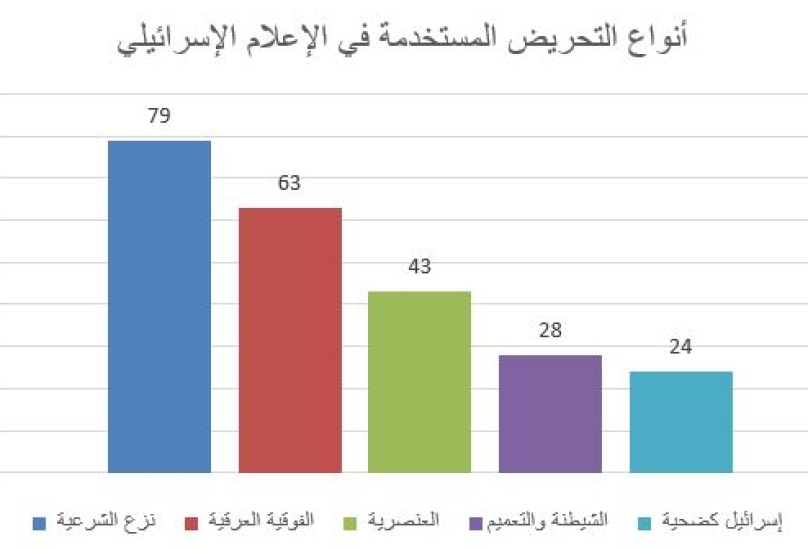 اتفاقية التطبيع تشكل أرضًا خصبة للتحريض في الإعلام الإسرائيلي